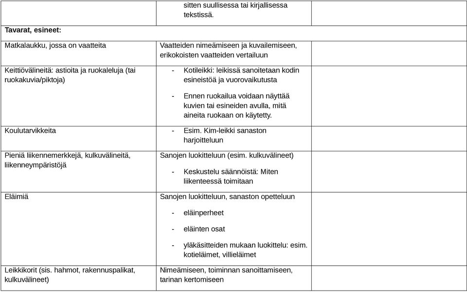 käytetty. Koulutarvikkeita " Esim.!Kim"leikki!sanaston! harjoitteluun Pieniä!liikennemerkkejä,!kulkuvälineitä,! liikenneympäristöjä Eläimiä Sanojen!luokitteluun!(esim.!kulkuvälineet) " Keskustelu!