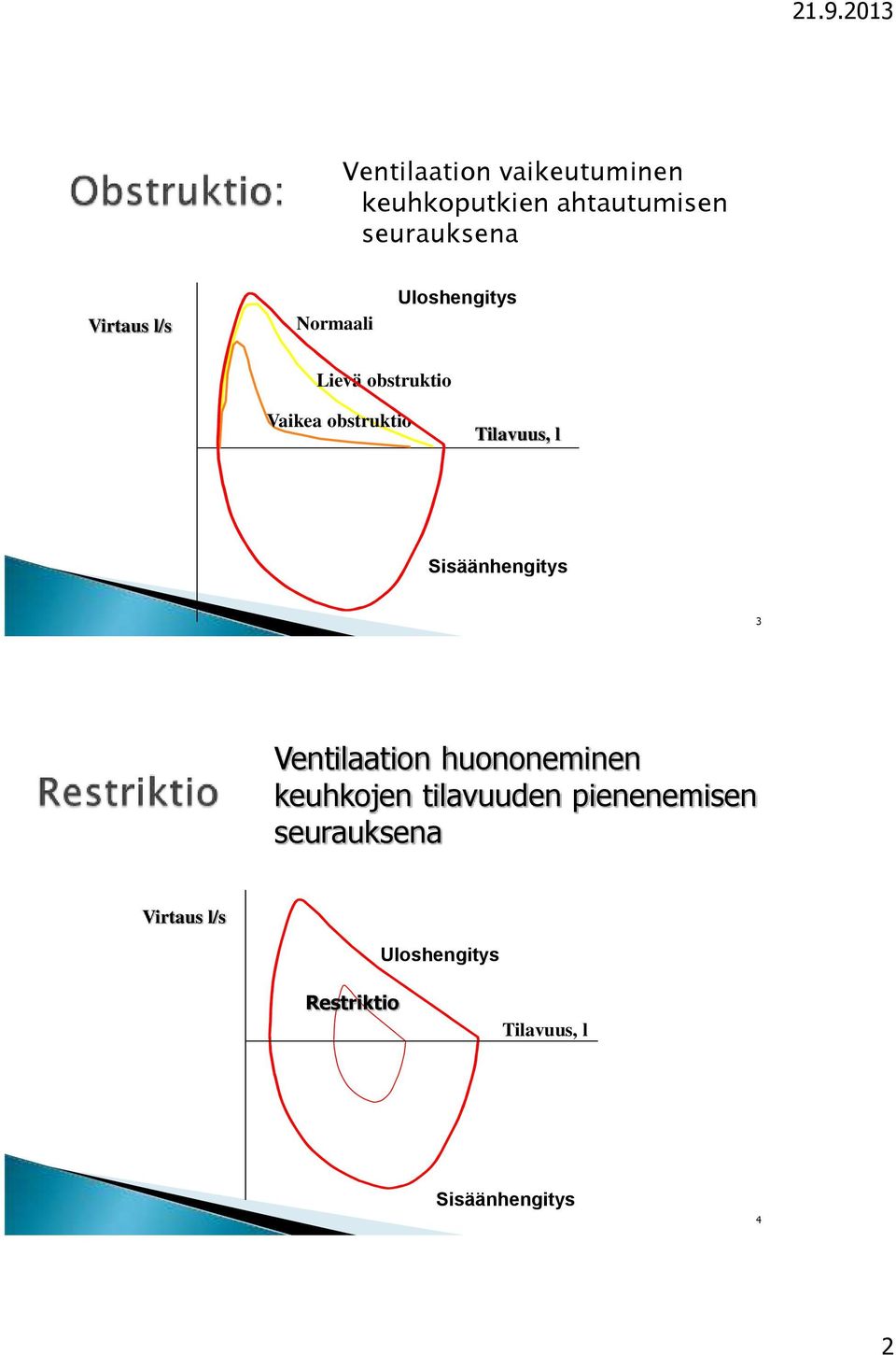 Sisäänhengitys 3 Ventilaation huononeminen keuhkojen tilavuuden