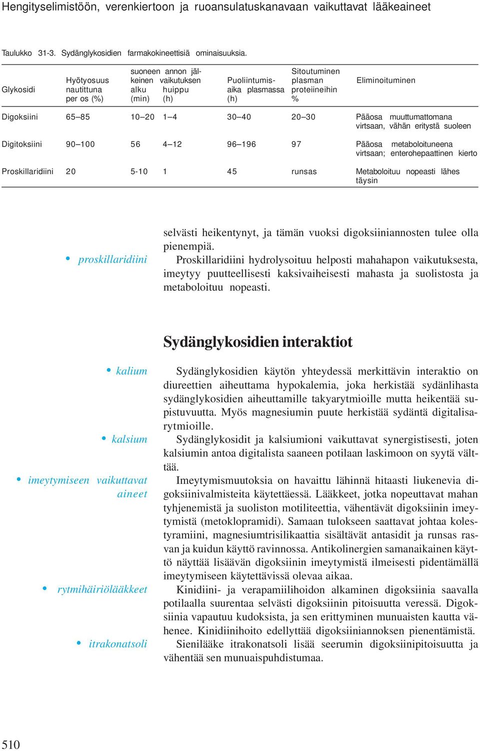 65 85 10 20 1 4 30 40 20 30 Pääosa muuttumattomana virtsaan, vähän eritystä suoleen Digitoksiini 90 100 56 4 12 96 196 97 Pääosa metaboloituneena virtsaan; enterohepaattinen kierto Proskillaridiini