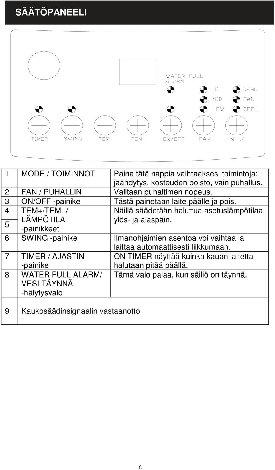 4 TEM+/TEM- / Näillä säädetään haluttua asetuslämpötilaa 5 LÄMPÖTILA ylös- ja alaspäin.