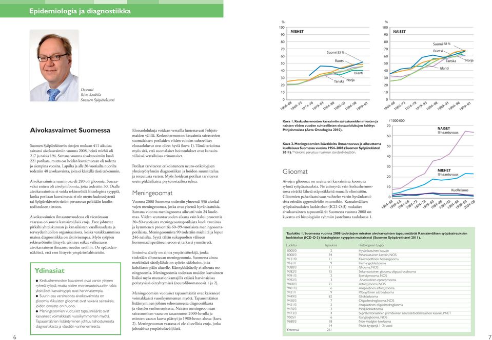 Syöpärekisterin tietojen mukaan 411 aikuista sairastui aivokasvaimiin vuonna 2008, heistä miehiä oli 217 ja naisia 194.