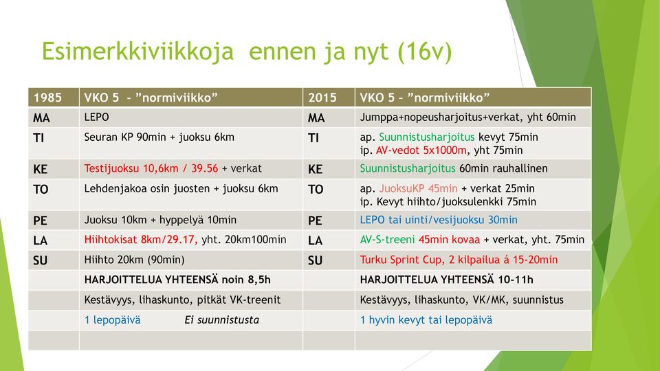 JuoksuKP 45min + verkat 25min ip. Kevyt hiihto/juoksulenkki 75min PE Juoksu 10km + hyppelyä 10min PE LEPO tai uinti/vesijuoksu 30min LA Hiihtokisat 8km/29.17, yht.