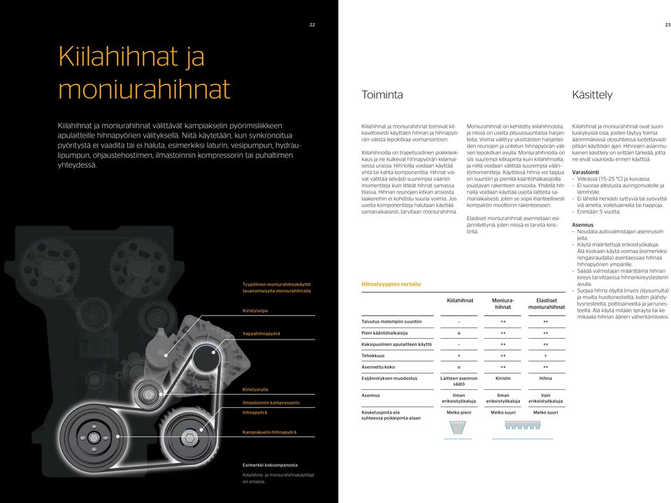 Tyypillinen moniurahihnakäyttö tavanomaisella moniurahihnalla Kiristysvipu Vapaahihnapyörä Kiilahihnat ja moniurahihnat toimivat kitkavetoisesti käyttäen hihnan ja hihnapyörän välistä lepokitkaa