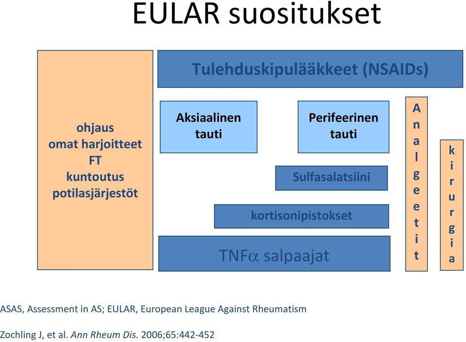 kortisonipistokset A n a l g e e t i t k i r u r g i a ASAS, Assessment in AS;