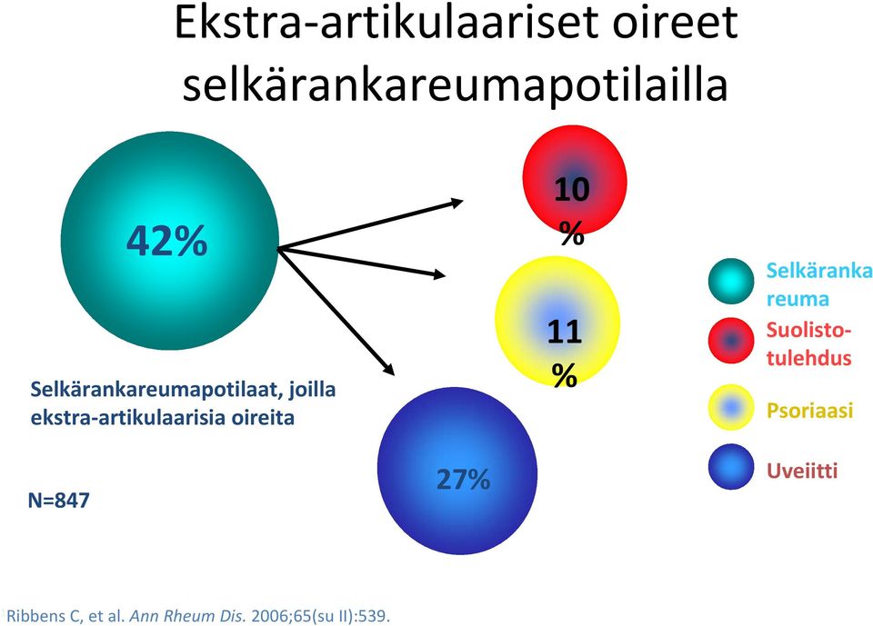 10 % 11 % Selkäranka reuma Suolistotulehdus Psoriaasi N=847