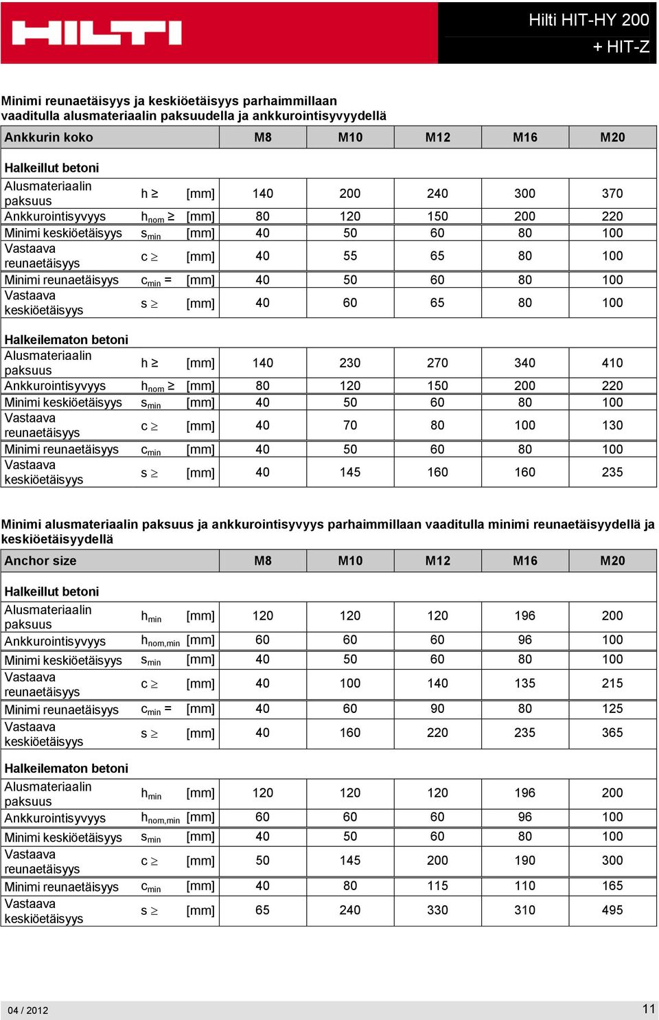 paksuus h [mm] 140 230 270 340 410 Ankkurointisyvyys h nom [mm] 80 120 150 200 220 Minimi keskiöetäisyys Vastaava reunaetäisyys c [mm] 40 70 80 100 130 Minimi reunaetäisyys c min [mm] 40 50 60 80 100