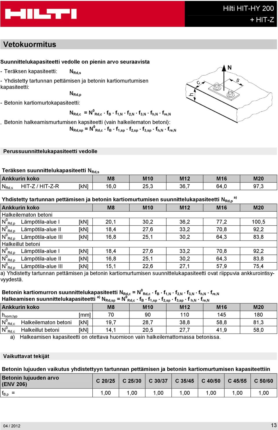 f re,n Perussuunnittelukapasiteetti vedolle Teräksen suunnittelukapasiteetti N Rd,s N Rd,s HIT-Z / HIT-Z-R [kn] 16,0 25,3 36,7 64,0 97,3 Yhdistetty tartunnan pettämisen ja betonin kartiomurtumisen