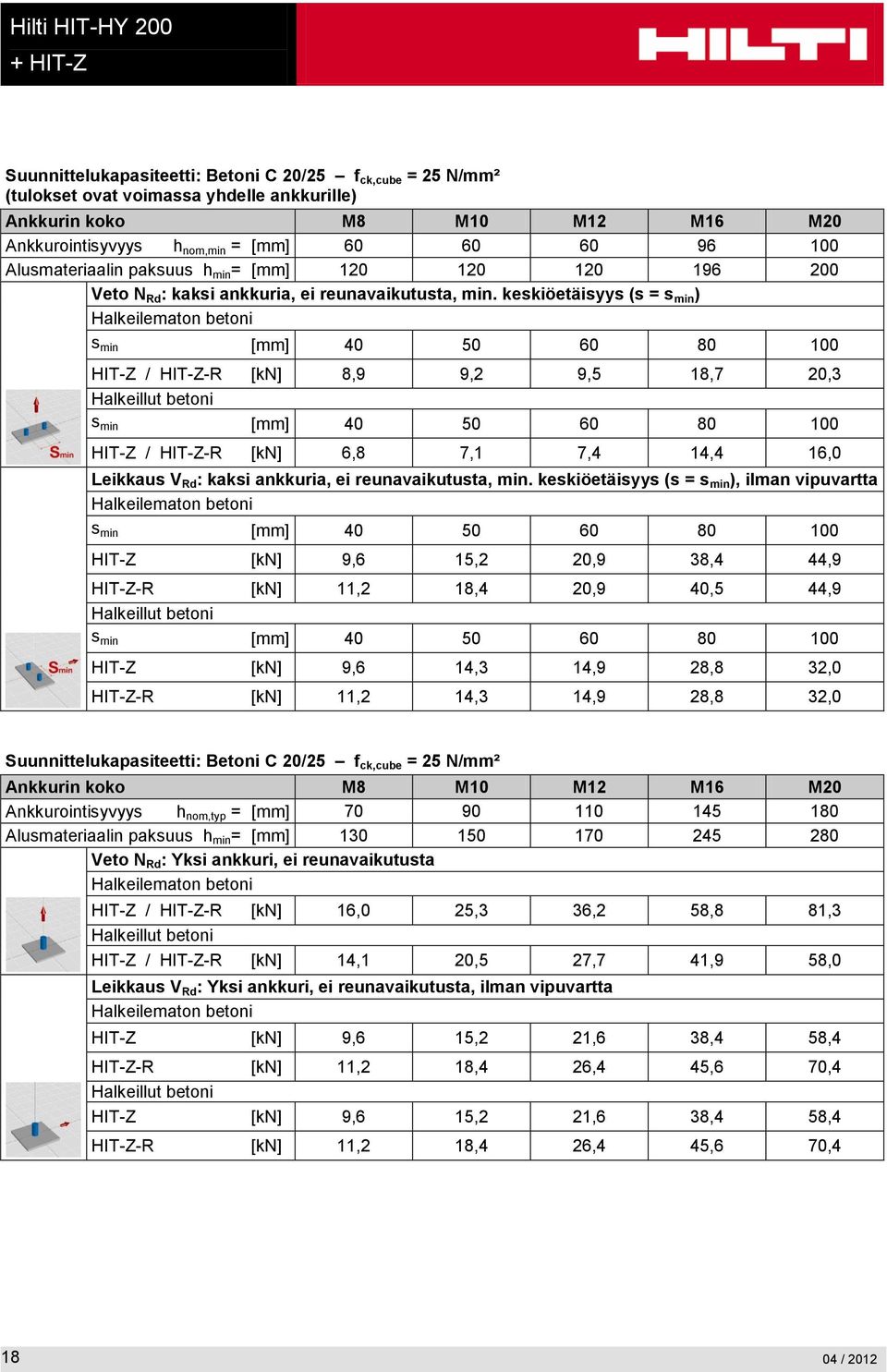 keskiöetäisyys (s = s min ) HIT-Z / HIT-Z-R [kn] 8,9 9,2 9,5 18,7 20,3 HIT-Z / HIT-Z-R [kn] 6,8 7,1 7,4 14,4 16,0 Leikkaus V Rd : kaksi ankkuria, ei reunavaikutusta, min.