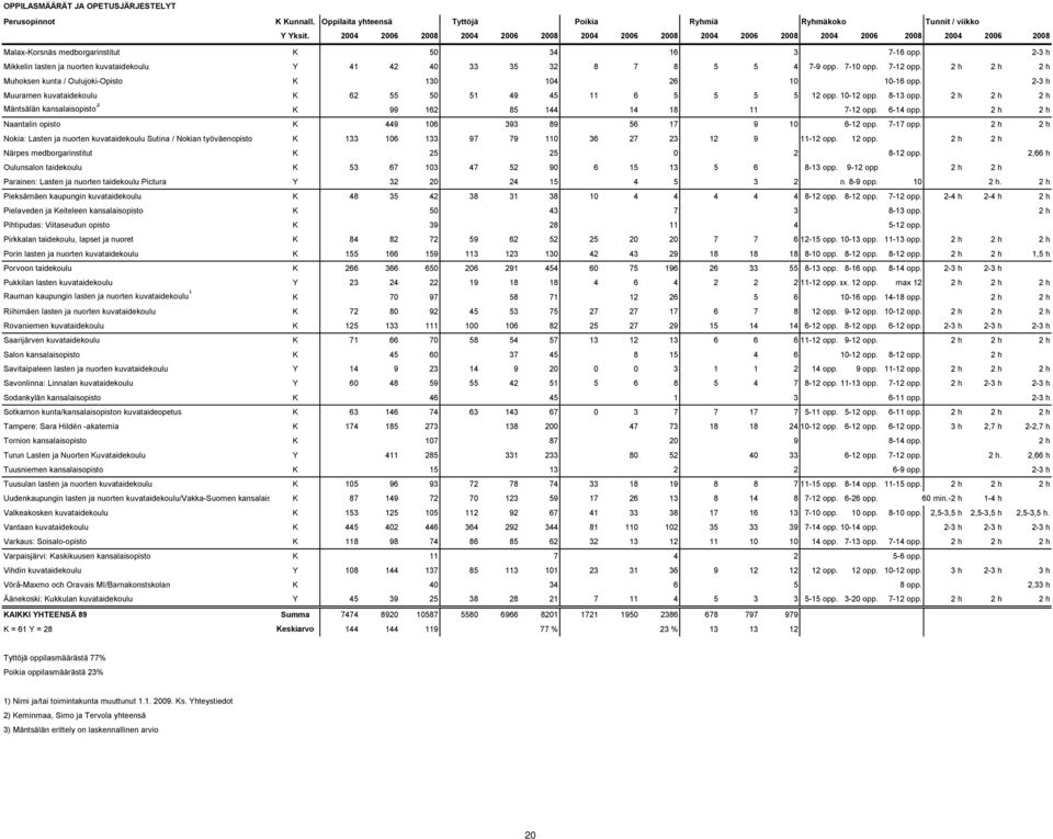 2-3 h Mikkelin lasten ja nuorten kuvataidekoulu Y 41 42 40 33 35 32 8 7 8 5 5 4 7-9 opp. 7-10 opp. 7-12 opp. 2 h 2 h 2 h Muhoksen kunta / Oulujoki-Opisto K 130 104 26 10 10-16 opp.