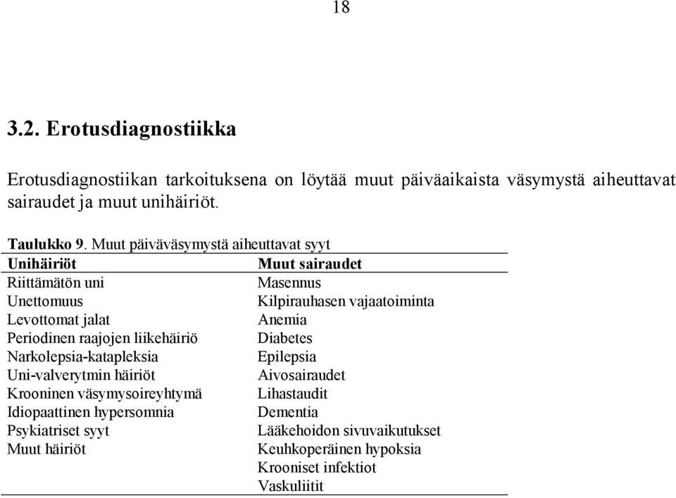 Muut päiväväsymystä aiheuttavat syyt Unihäiriöt Muut sairaudet Riittämätön uni Masennus Unettomuus Kilpirauhasen vajaatoiminta Levottomat jalat Anemia