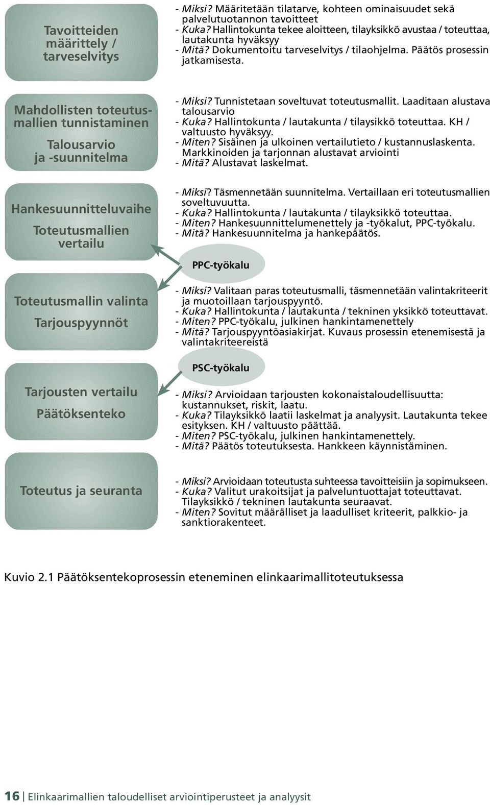 Mahdollisten toteutusmallien tunnistaminen Talousarvio ja -suunnitelma - Miksi? Tunnistetaan soveltuvat toteutusmallit. Laaditaan alustava talousarvio - Kuka?