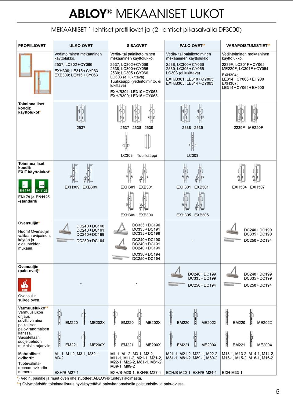 2537; LC302 + CY066 EXH309; LE315 + CY063 EXB309: LE315 + CY063 2537; LC302 + CY066 2538; LC300 + CY066 2539; LC305 + CY066 LC303 (ei lukittava) Tuulikaappi (vedintoiminto, ei lukittava) EXH/B301: