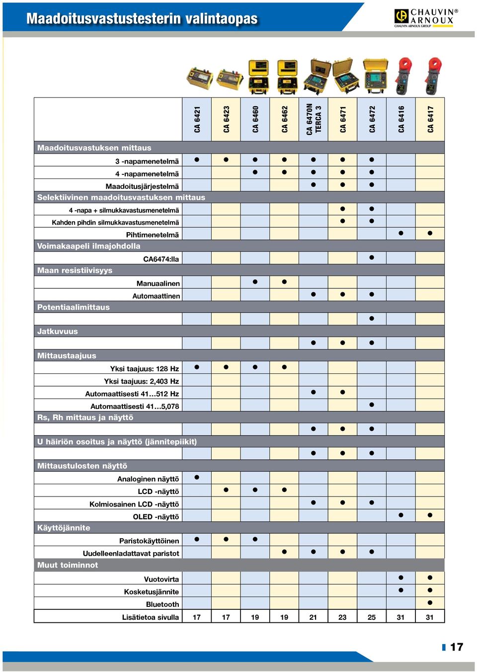 CA6474:lla l Maan resistiivisyys Manuaalinen l l Automaattinen l l l Potentiaalimittaus l Jatkuvuus l l l Mittaustaajuus Yksi taajuus: 128 Hz l l l l Yksi taajuus: 2,403 Hz Automaattisesti 41 512 Hz