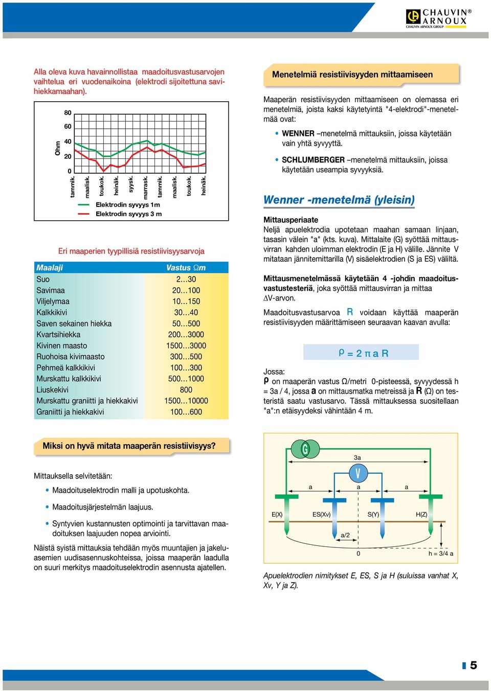 mittauksiin, joissa käytetään vain yhtä syvyyttä. SCHLUMBERGER menetelmä mittauksiin, joissa käytetään useampia syvyyksiä. tammik. maalisk. toukok. heinäk. syysk. marrask. tammik. Elektrodin syvyys 1m Elektrodin syvyys 3 m maalisk.