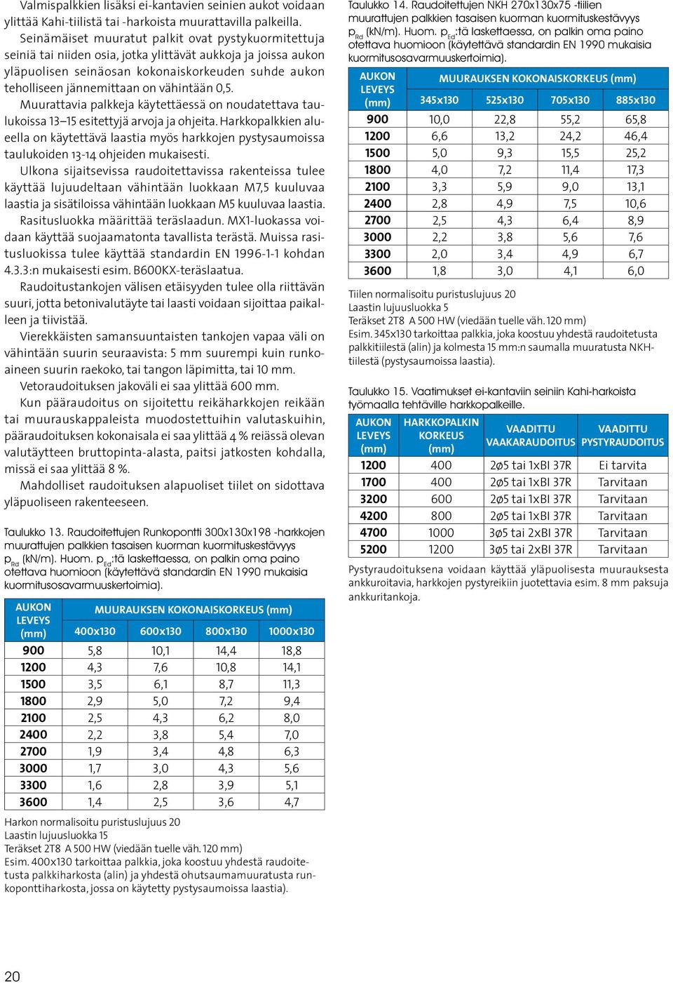 vähintään 0,5. Muurattavia palkkeja käytettäessä on noudatettava taulukoissa 13 15 esitettyjä arvoja ja ohjeita.
