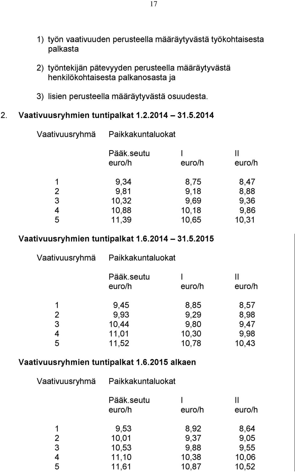 seutu I II euro/h euro/h euro/h 1 9,34 8,75 8,47 2 9,81 9,18 8,88 3 10,32 9,69 9,36 4 10,88 10,18 9,86 5 11,39 10,65 10,31 Vaativuusryhmien tuntipalkat 1.6.2014 31.5.2015 Vaativuusryhmä Paikkakuntaluokat Pääk.