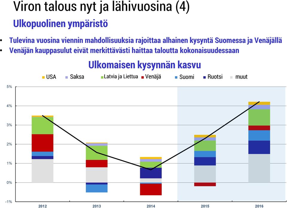 taloutta kokonaisuudessaan 5% USA Saksa Ulkomaisen kysynnän kasvu Venäjä Suomi Ruotsi muut USA