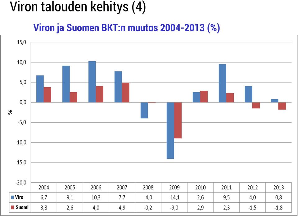 ja Suomen BKT:n