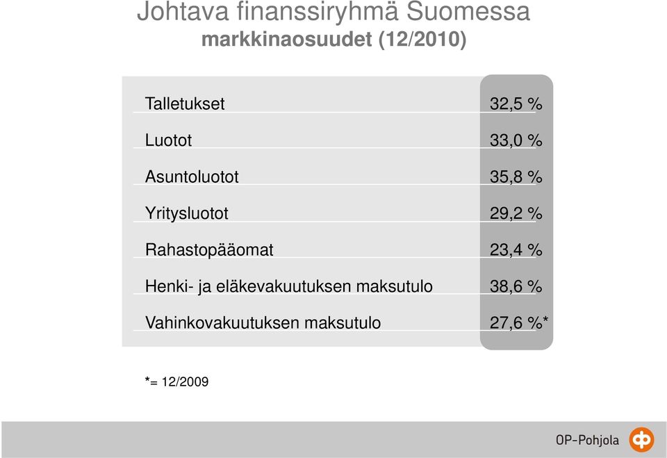 Yritysluotot 29,2 % Rahastopääomat 23,4 % Henki- ja