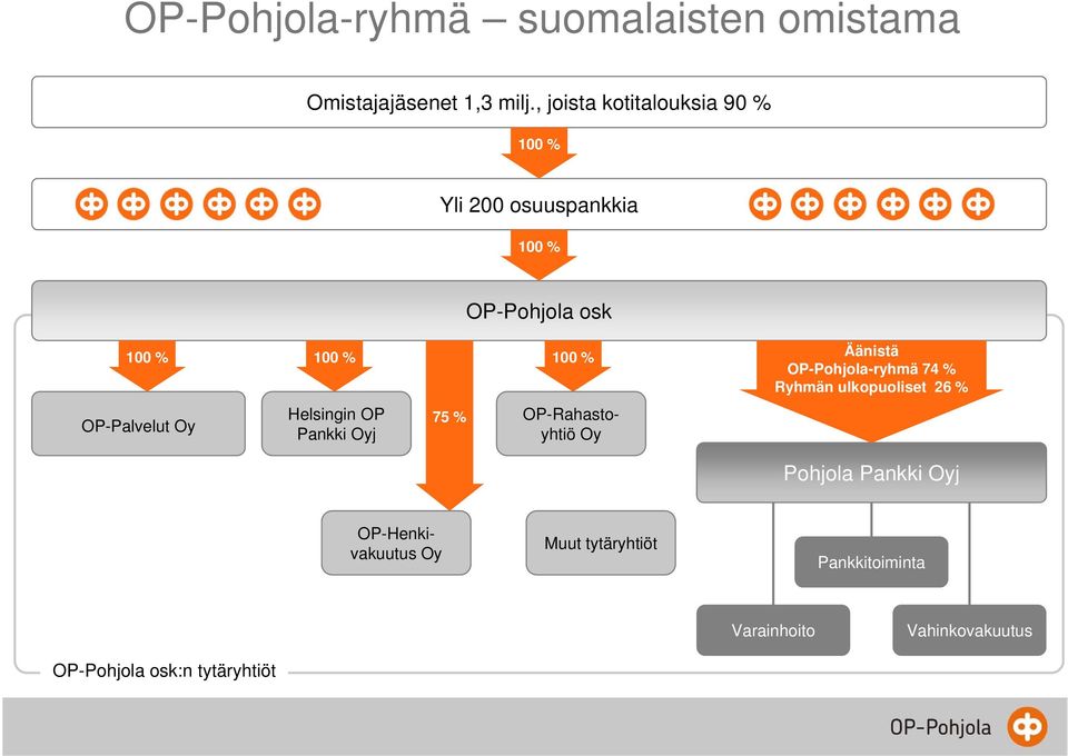 100 % 100 % OP-Palvelut Oy Helsingin OP Pankki Oyj 75 % OP-Rahastoyhtiö Oy Äänistä OP-Pohjola-ryhmä 74 %