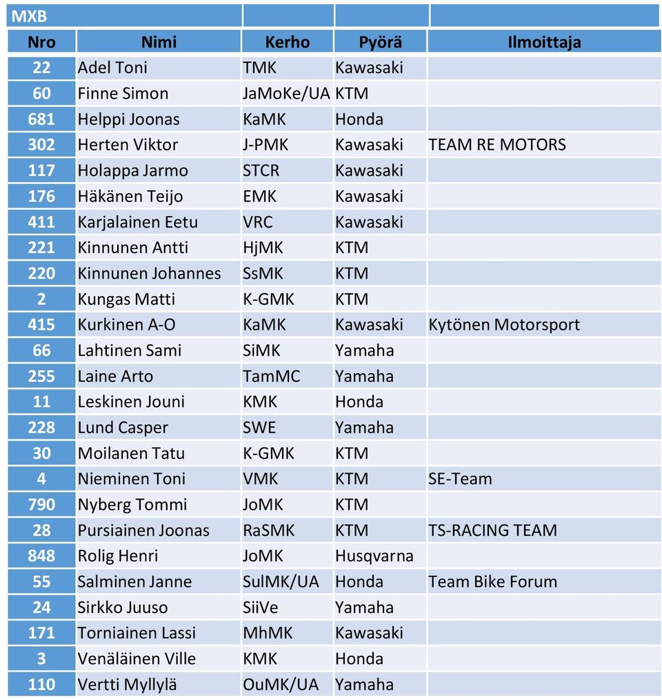 66 Lahtinen Sami SiMK Yamaha 255 Laine Arto TamMC Yamaha 11 Leskinen Jouni KMK Honda 228 Lund Casper SWE Yamaha 30 Moilanen Tatu K-GMK KTM 4 Nieminen Toni VMK KTM SE-Team 790 Nyberg Tommi JoMK KTM 28