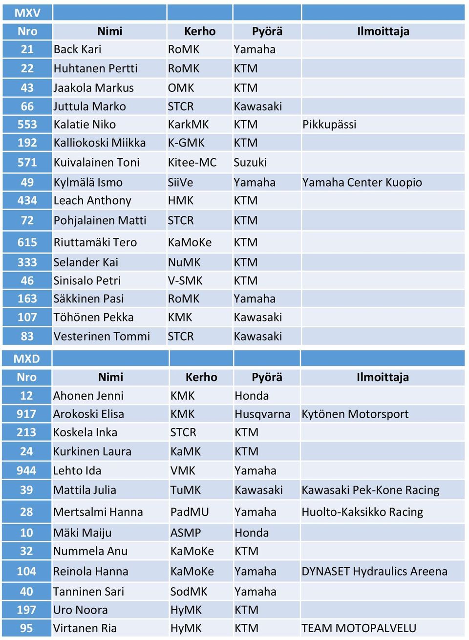 KTM 333 Selander Kai NuMK KTM 46 Sinisalo Petri V-SMK KTM 163 Säkkinen Pasi RoMK Yamaha 107 Töhönen Pekka KMK Kawasaki 83 Vesterinen Tommi STCR Kawasaki MXD Nro Nimi Kerho Pyörä Ilmoittaja 12 Ahonen