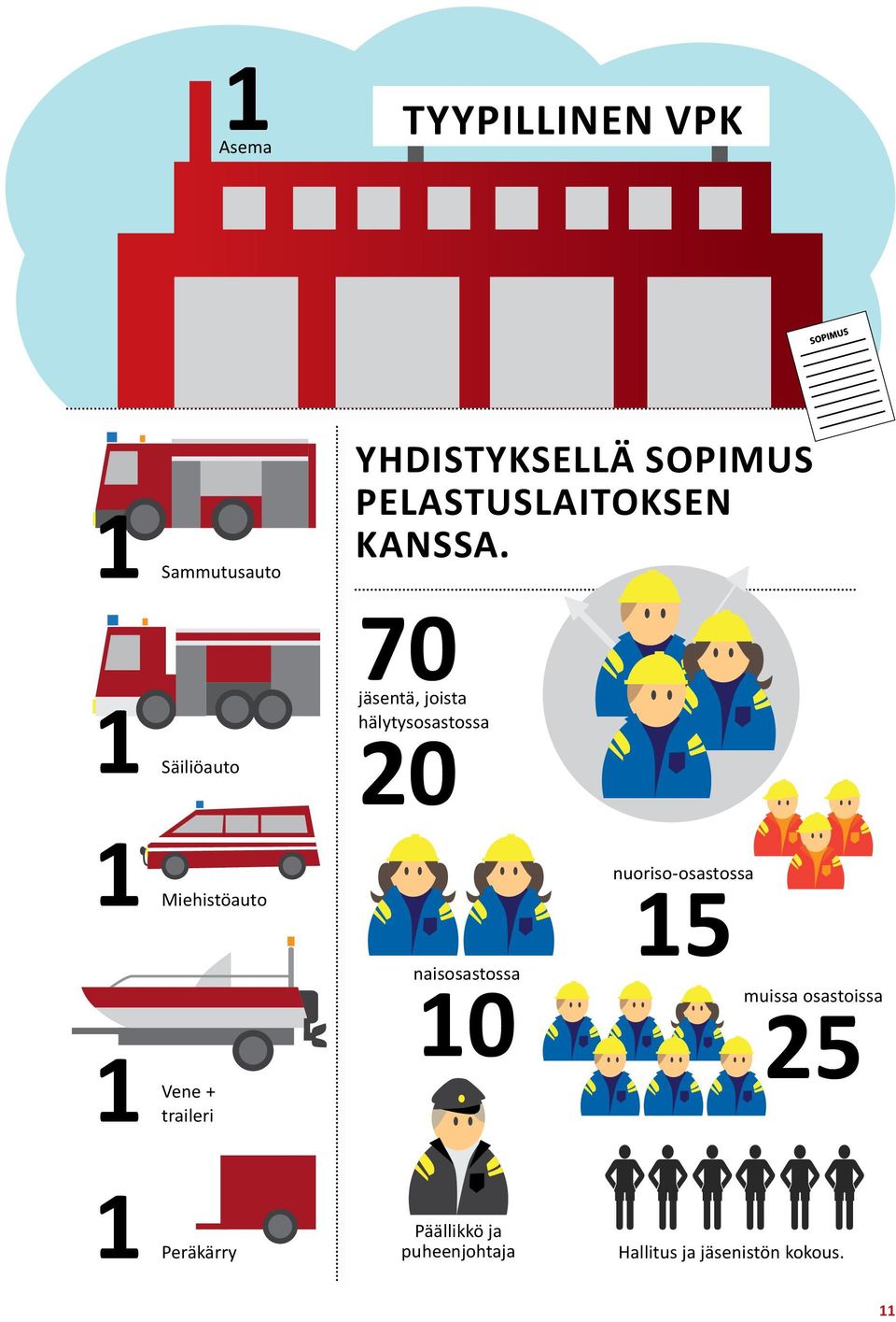 70 jäsentä, joista hälytysosastossa 20 1 1 Miehistöauto Vene + traileri