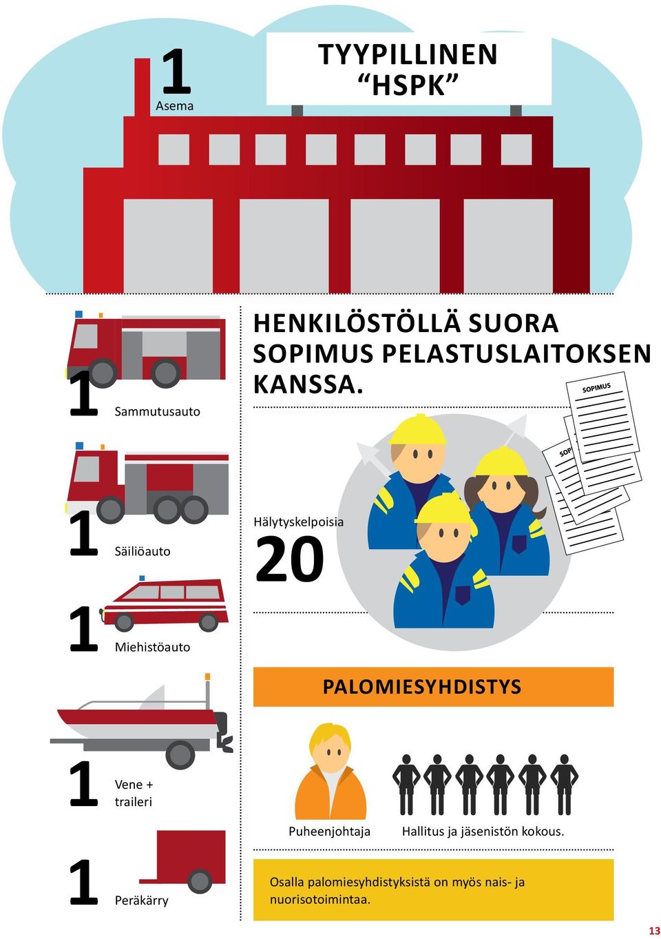 1 Säiliöauto 1 Miehistöauto Hälytyskelpoisia 20 Palomiesyhdistys 1 Vene +