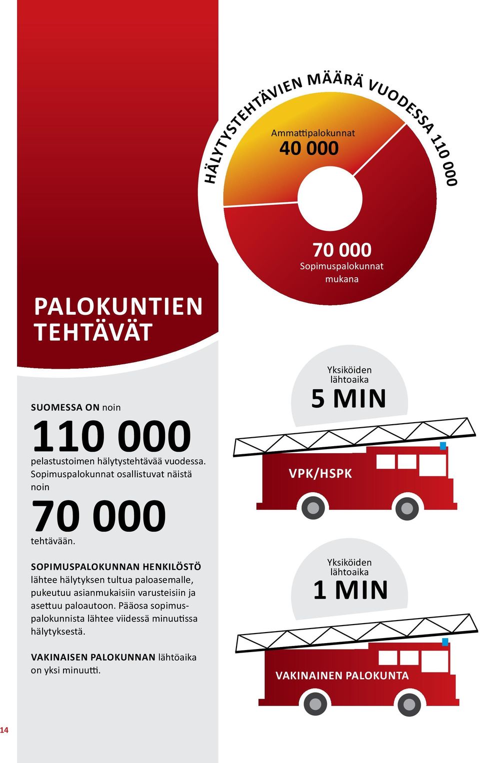 70 000 Sopimuspalokunnat mukana Yksiköiden lähtoaika 5 min VPK/hspk Sopimuspalokunnan henkilöstö lähtee hälytyksen tultua paloasemalle, pukeutuu