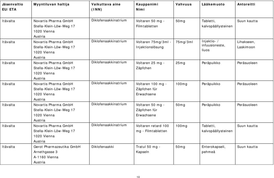 Peräpuikko Peräsuoleen Itävalta Novartis Pharma GmbH Stella-Klein-Löw-Weg 17 1020 Vienna Austria Voltaren 100 mg - Zäpfchen für Erwachsene 100mg Peräpuikko Peräsuoleen Itävalta Novartis Pharma GmbH