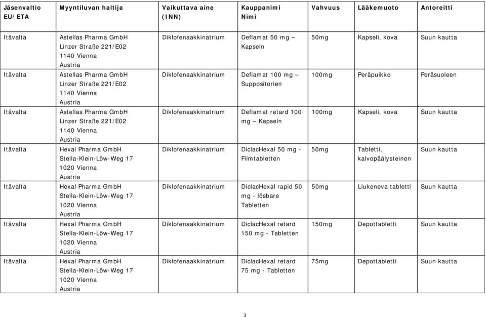 Stella-Klein-Löw-Weg 17 1020 Vienna Austria DiclacHexal 50 mg - Filmtabletten 50mg Tabletti, kalvopäälysteinen Itävalta Hexal Pharma GmbH Stella-Klein-Löw-Weg 17 1020 Vienna Austria DiclacHexal rapid