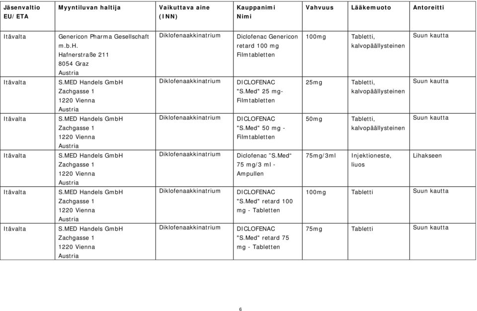 Med" 25 mg- Filmtabletten DICLOFENAC "S.Med" 50 mg - Filmtabletten Diclofenac S.Med 75 mg/3 ml - Ampullen DICLOFENAC "S.Med" retard 100 mg - Tabletten DICLOFENAC "S.