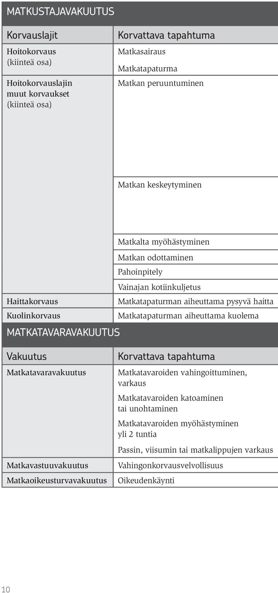 Matkatapaturman aiheuttama kuolema MATKATAVARAVAKUUTUS Vakuutus Matkatavaravakuutus Matkavastuuvakuutus Matkaoikeusturvavakuutus Korvattava tapahtuma Matkatavaroiden