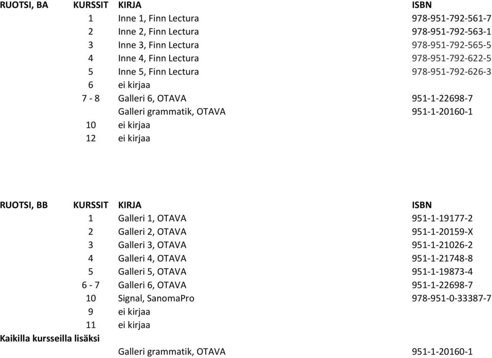 kirjaa RUOTSI, BB 1 Galleri 1, OTAVA 951-1-19177-2 2 Galleri 2, OTAVA 951-1-20159-X 3 Galleri 3, OTAVA 951-1-21026-2 4 Galleri 4, OTAVA 951-1-21748-8 5 Galleri 5,