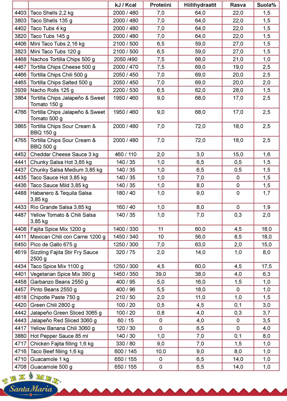 2050 /490 7,5 68,0 21,0 1,0 4467 Tortilla Chips Cheese 500 g 2000 / 470 7,5 69,0 19,0 2,5 4466 Tortilla Chips Chili 500 g 2050 / 450 7,0 69,0 20,0 2,5 4465 Tortilla Chips Salted 500 g 2050 / 450 7,0