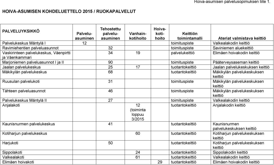 Palvelukeskus Mäntylä I 12 toimituspiste Valkealakodin keittiö Ravimiehentien palveluasunnot 32 toimituspiste Saviniemen aluekeittiö Vaskirinteen palvelukeskus, Väenpirtti 34 19 palvelukeittiö