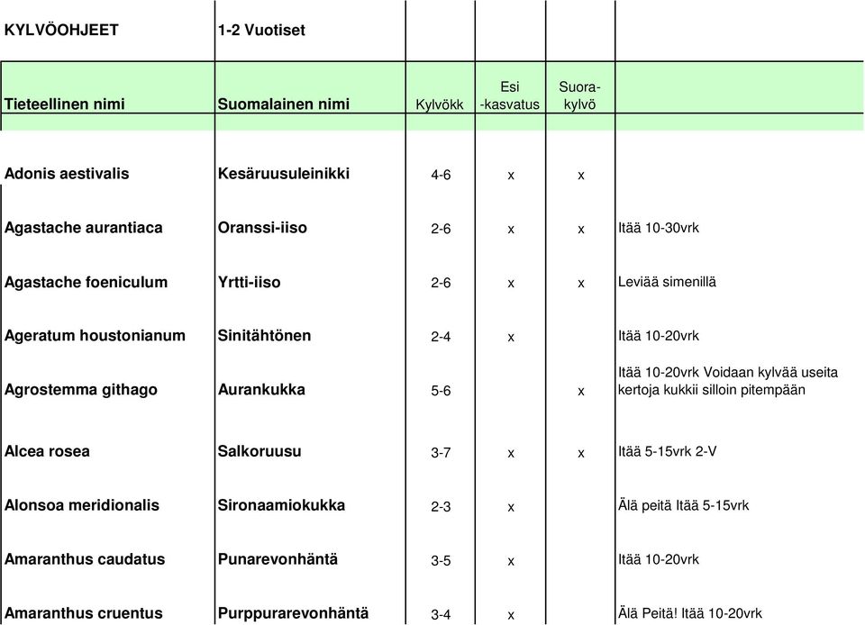 githago Aurankukka 5-6 x Itää 10-20vrk Voidaan kylvää useita kertoja kukkii silloin pitempään Alcea rosea Salkoruusu 3-7 x x Itää 5-15vrk 2-V Alonsoa