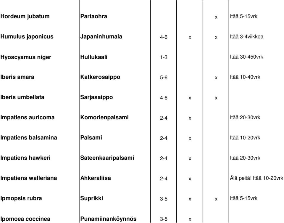 Itää 20-30vrk Impatiens balsamina Palsami 2-4 x Itää 10-20vrk Impatiens hawkeri Sateenkaaripalsami 2-4 x Itää 20-30vrk Impatiens