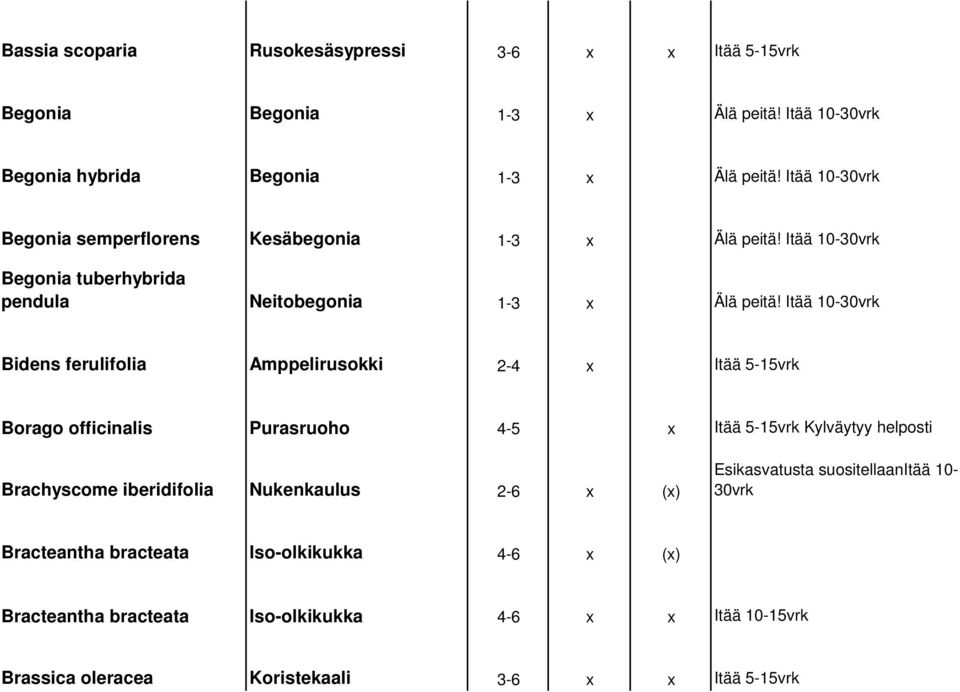 Itää 10-30vrk Bidens ferulifolia Amppelirusokki 2-4 x Itää 5-15vrk Borago officinalis Purasruoho 4-5 x Itää 5-15vrk Kylväytyy helposti Brachyscome iberidifolia