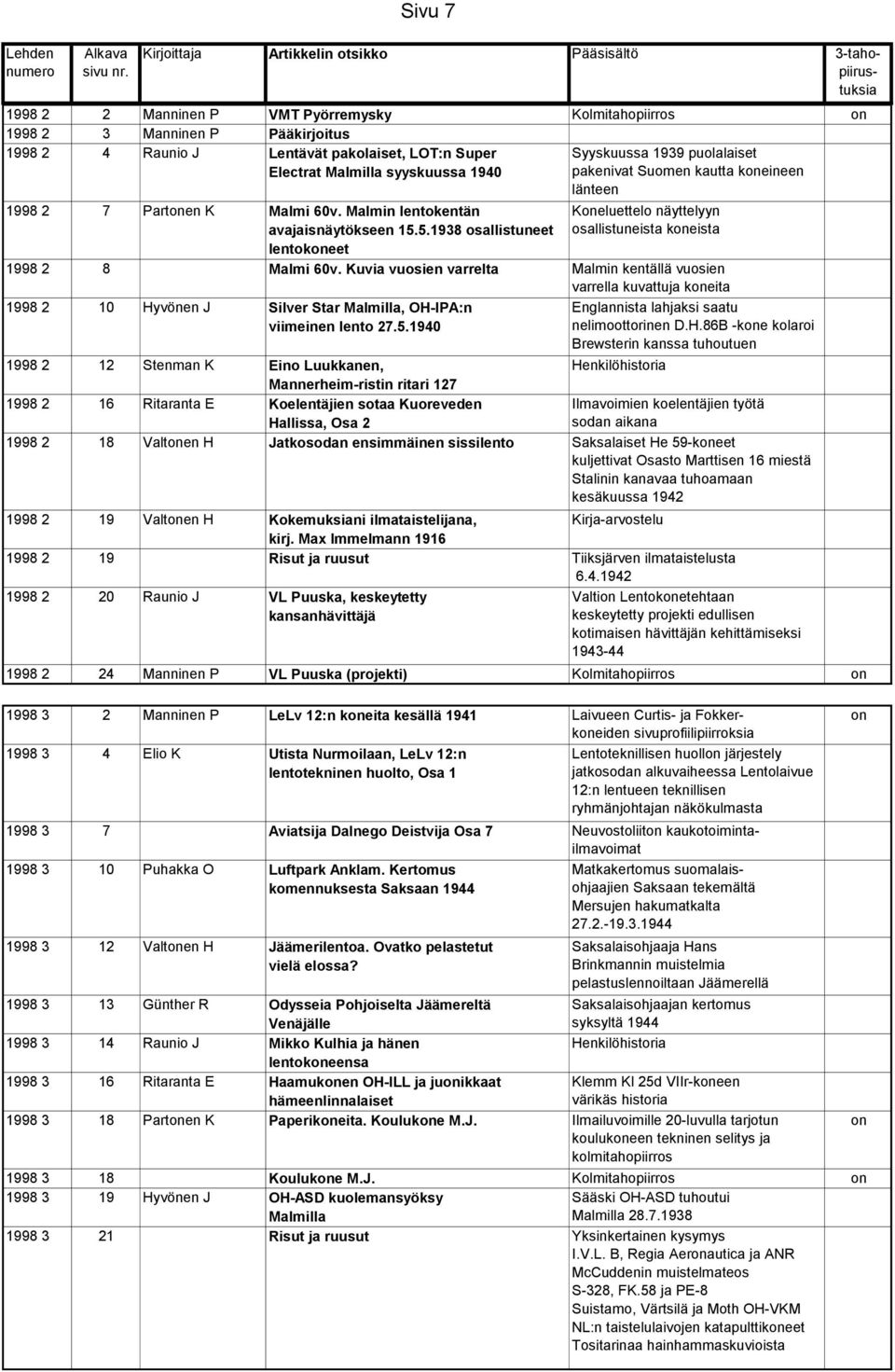 5.1938 osallistuneet lentokeet Keluettelo näyttelyyn osallistuneista keista 1998 2 8 Malmi 60v.