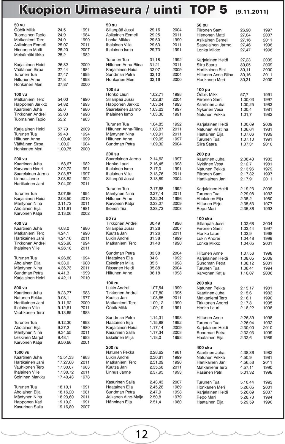 Väätäinen Sirpa 27,44 1984 Turunen Tua 27,47 1995 Hiltunen Anne 27,8 1998 Honkanen Meri 27,87 2000 100 vu Matkaniemi Tero 54,00 1990 Happonen Jarkko 54,82 1993 Kaartinen Juha 55,0 1980 Tirkkonen