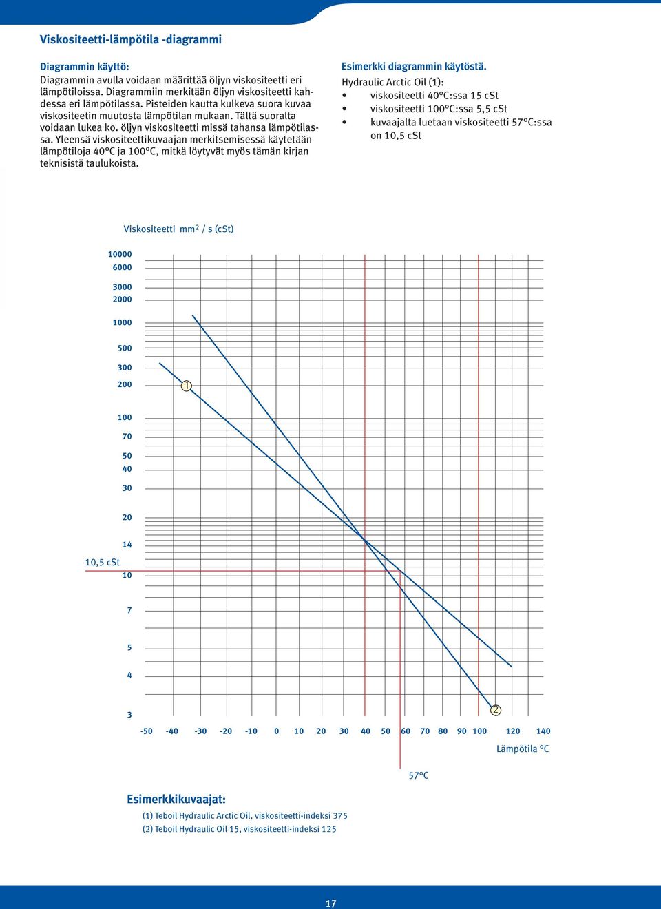 Yleensä viskositeettikuvaajan merkitsemisessä käytetään lämpötiloja 40 ja 100, mitkä löytyvät myös tämän kirjan teknisistä taulukoista. Esimerkki diagrammin käytöstä.
