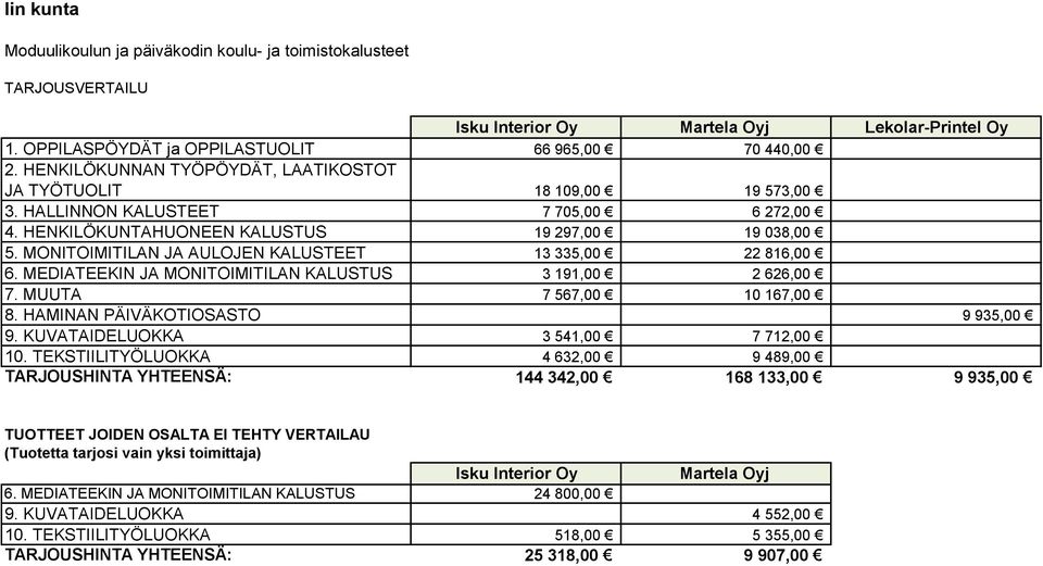 MONITOIMITILAN JA AULOJEN KALUSTEET 3 335,00 86,00 6. MEDIATEEKIN JA MONITOIMITILAN KALUSTUS 3 9,00 66,00 7. MUUTA 7 567,00 0 67,00 8. HAMINAN PÄIVÄKOTIOSASTO 9 935,00 9.