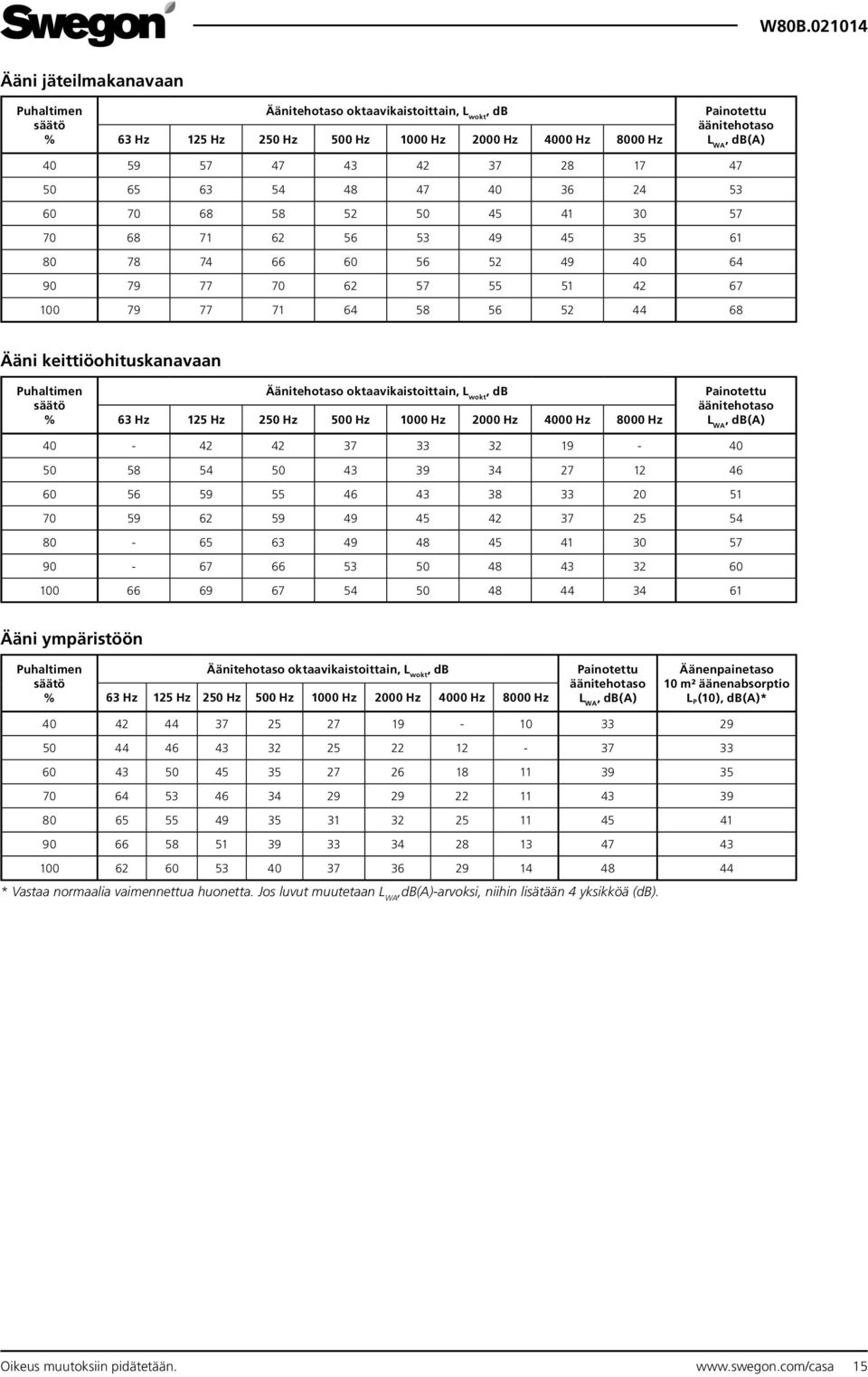 keittiöohituskanavaan Puhaltimen säätö % Äänitehotaso oktaavikaistoittain, L wokt, db 63 Hz 125 Hz 250 Hz 500 Hz 1000 Hz 2000 Hz 4000 Hz 8000 Hz Painotettu äänitehotaso L WA, db(a) 40-42 42 37 33 32