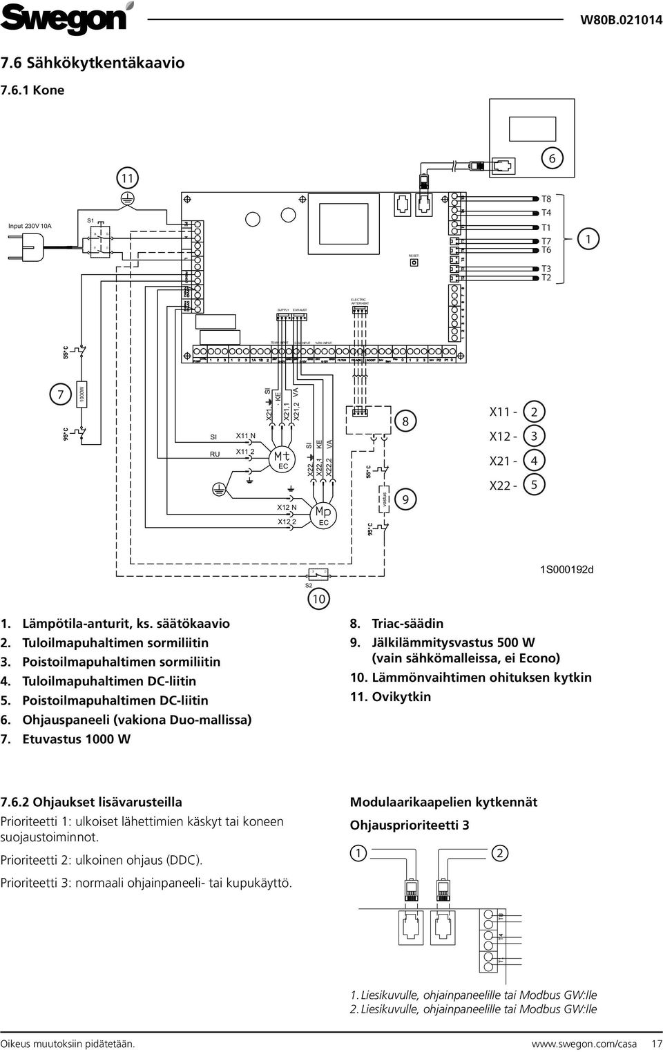 Poistoilmapuhaltimen sormiliitin 4. Tuloilmapuhaltimen DC-liitin 5. Poistoilmapuhaltimen DC-liitin 6. Ohjauspaneeli (vakiona Duo-mallissa) 7. Etuvastus 1000 W S2 10 8. Triac-säädin 9.