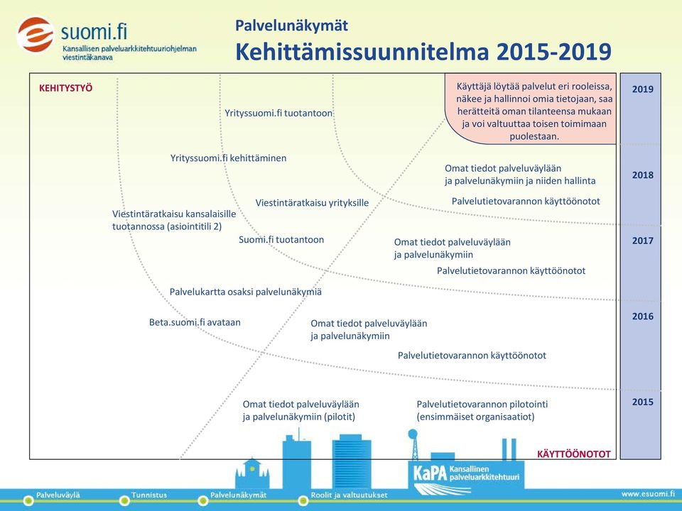 fi kehittäminen Omat tiedot palveluväylään ja palvelunäkymiin ja niiden hallinta 2018 Viestintäratkaisu kansalaisille tuotannossa (asiointitili 2) Viestintäratkaisu yrityksille Suomi.