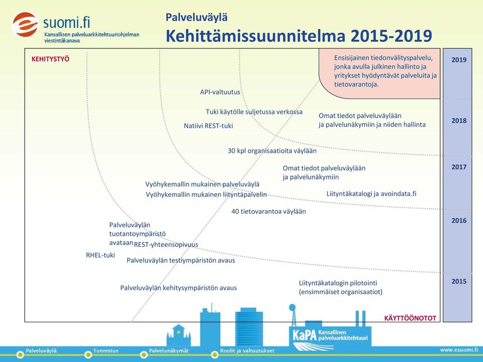 2019 Tuki käytölle suljetussa verkossa Natiivi REST-tuki Omat tiedot palveluväylään ja palvelunäkymiin ja niiden hallinta 2018 30 kpl organisaatioita väylään Vyöhykemallin mukainen