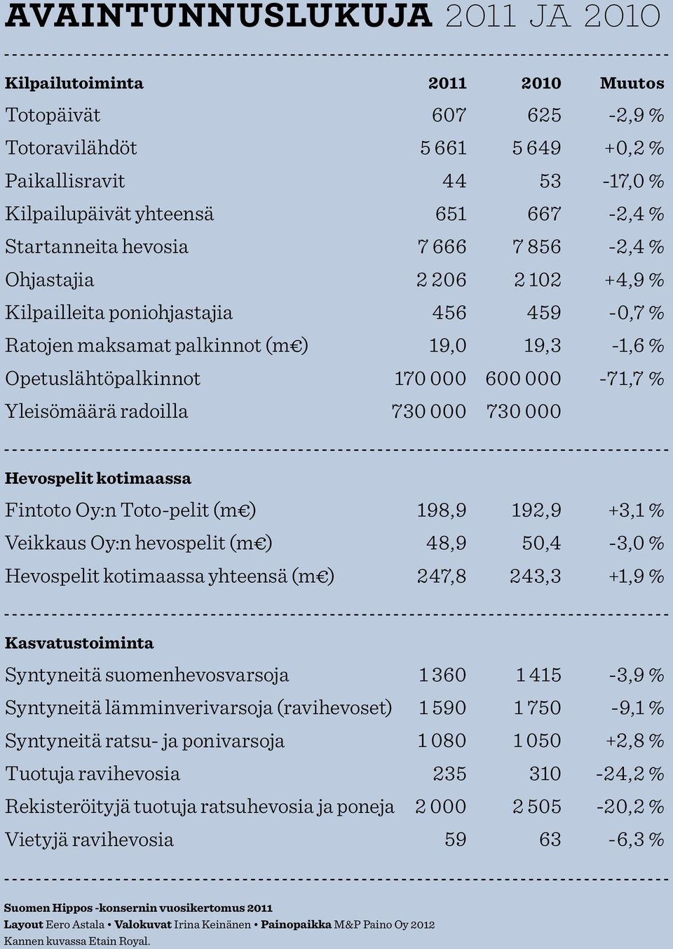 000-71,7 % Yleisömäärä radoilla 730 000 730 000 Hevospelit kotimaassa Fintoto Oy:n Toto-pelit (m ) 198,9 192,9 +3,1 % Veikkaus Oy:n hevospelit (m ) 48,9 50,4-3,0 % Hevospelit kotimaassa yhteensä (m )