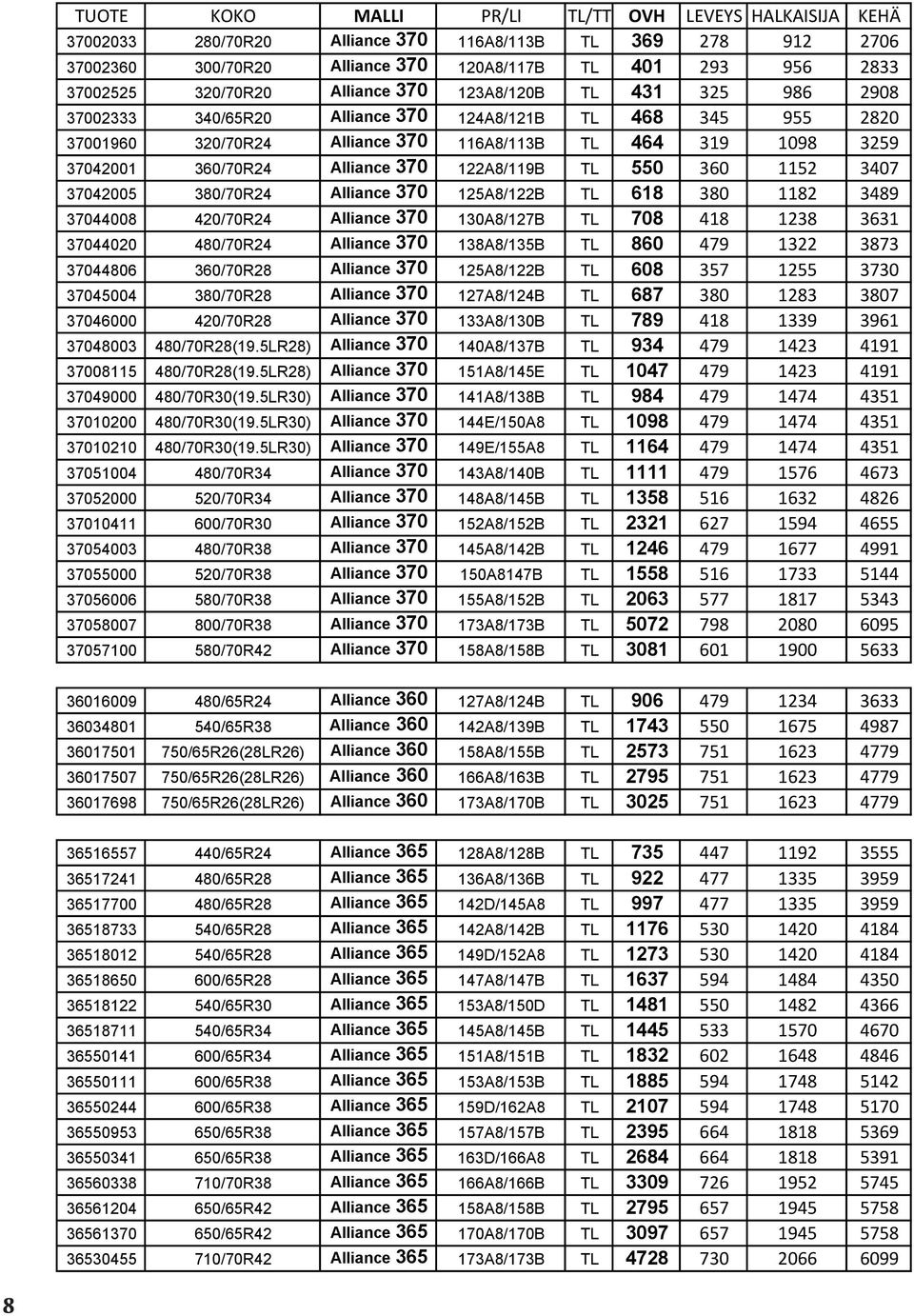 Alliance 370 122A8/119B TL 550 360 1152 3407 37042005 380/70R24 Alliance 370 125A8/122B TL 618 380 1182 3489 37044008 420/70R24 Alliance 370 130A8/127B TL 708 418 1238 3631 37044020 480/70R24