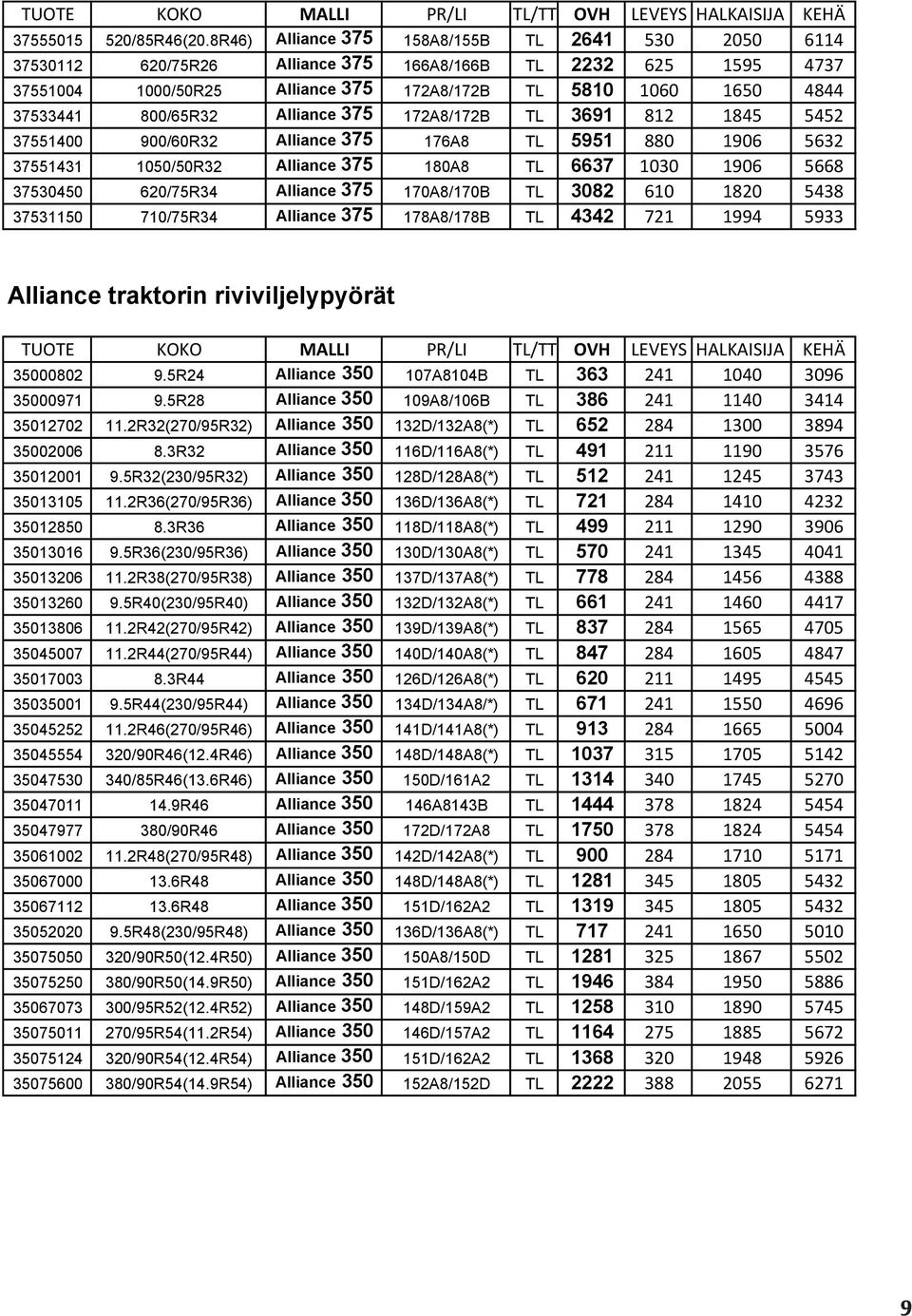 800/65R32 Alliance 375 172A8/172B TL 3691 812 1845 5452 37551400 900/60R32 Alliance 375 176A8 TL 5951 880 1906 5632 37551431 1050/50R32 Alliance 375 180A8 TL 6637 1030 1906 5668 37530450 620/75R34